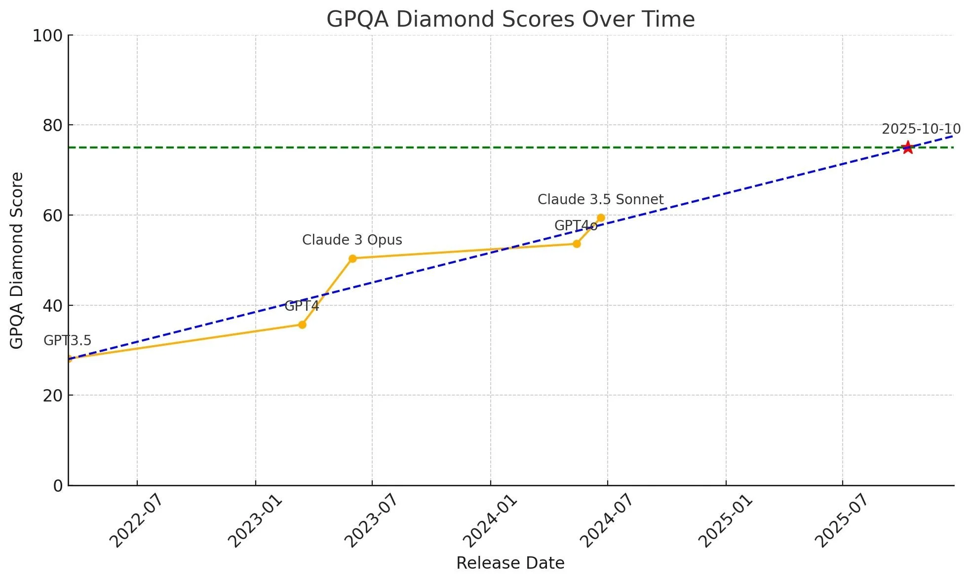 AGI by October 2025, that’s the trendline… thumbnail
