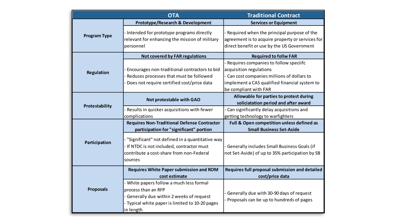 Understanding Other Transaction Authority..."Don't FAR on my OTA" thumbnail