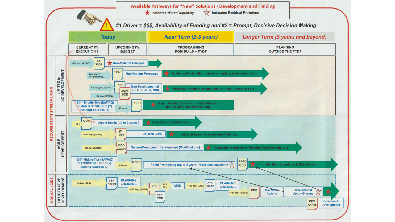 Adventures in Military Acquisition... mapping the maze to Capability thumbnail