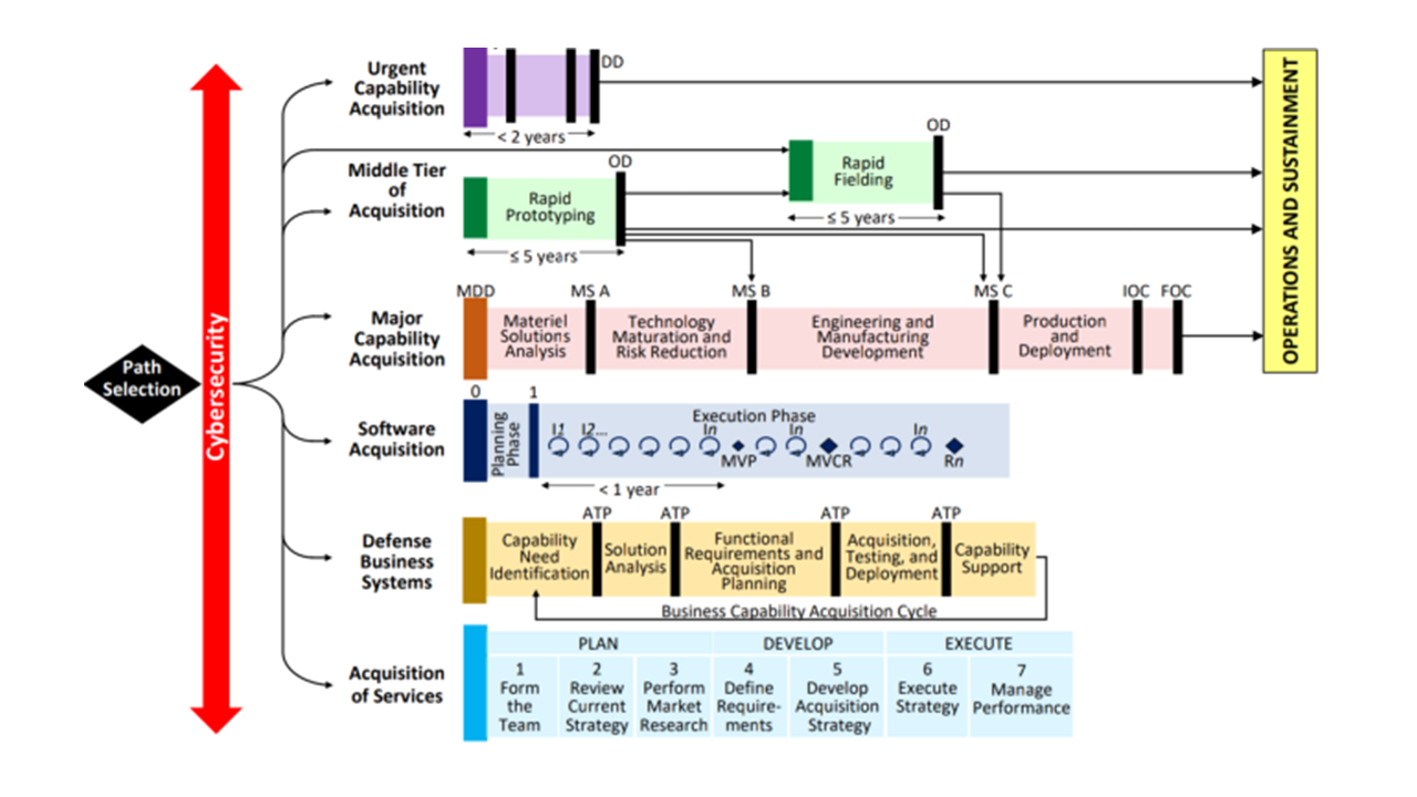 The MTA Tool for Accelerating Government R&D Projects...Rapid Acquisition Authority (RAA) thumbnail