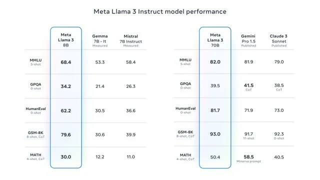 With the release yesterday of the new Llama 3 LLMs from Meta, we are right on track with my predictions from last year’s GenAI study for the DAF… thumbnail