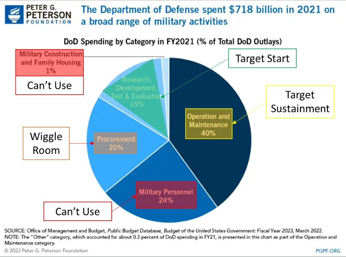 Colors of Money and the implicit implications of the DoD Budget on Innovation Acquisition… thumbnail