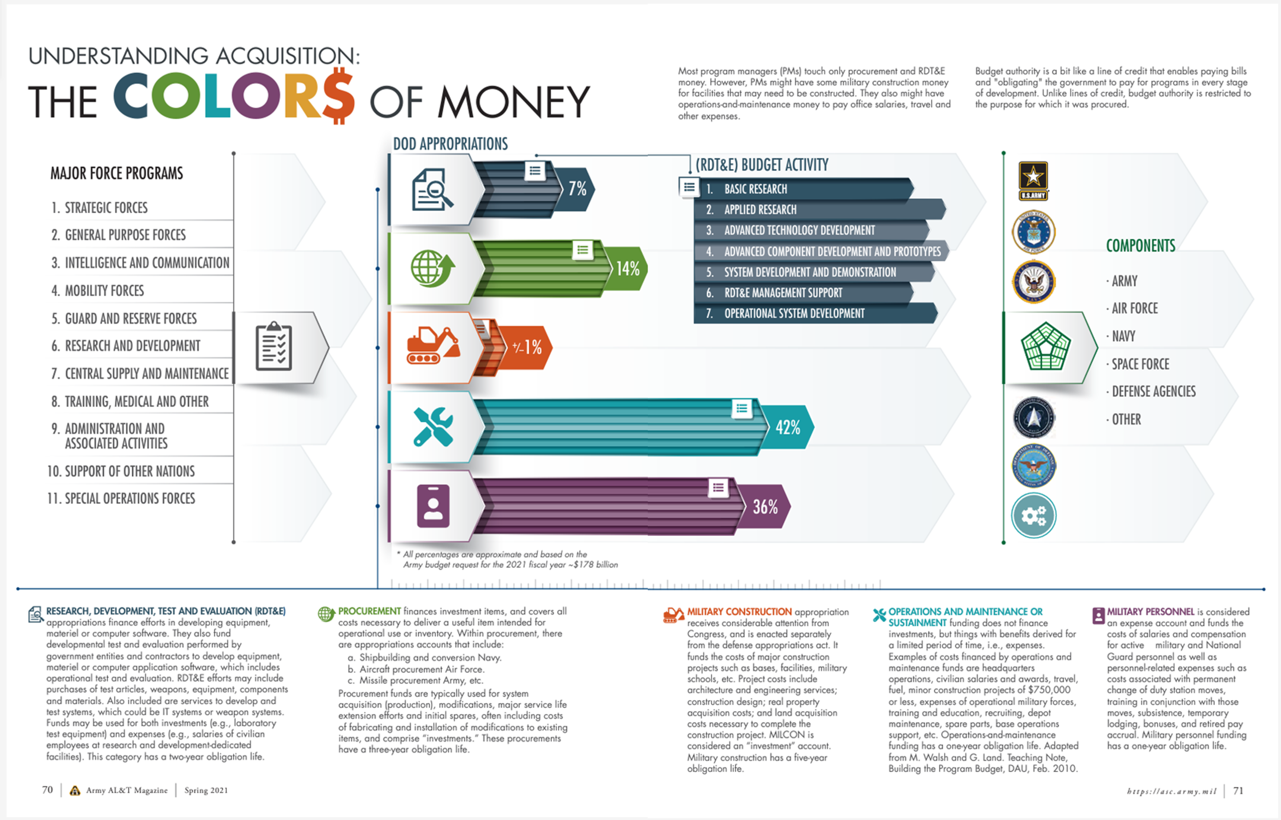 The inability to translate saved time to increased funding is the single most limiting factor for the DoD in acquisition… thumbnail