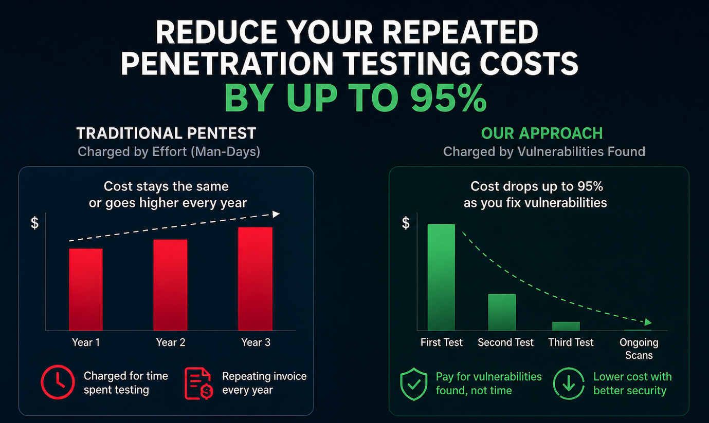 Reduce Penetration Testing Costs by Up to 95%