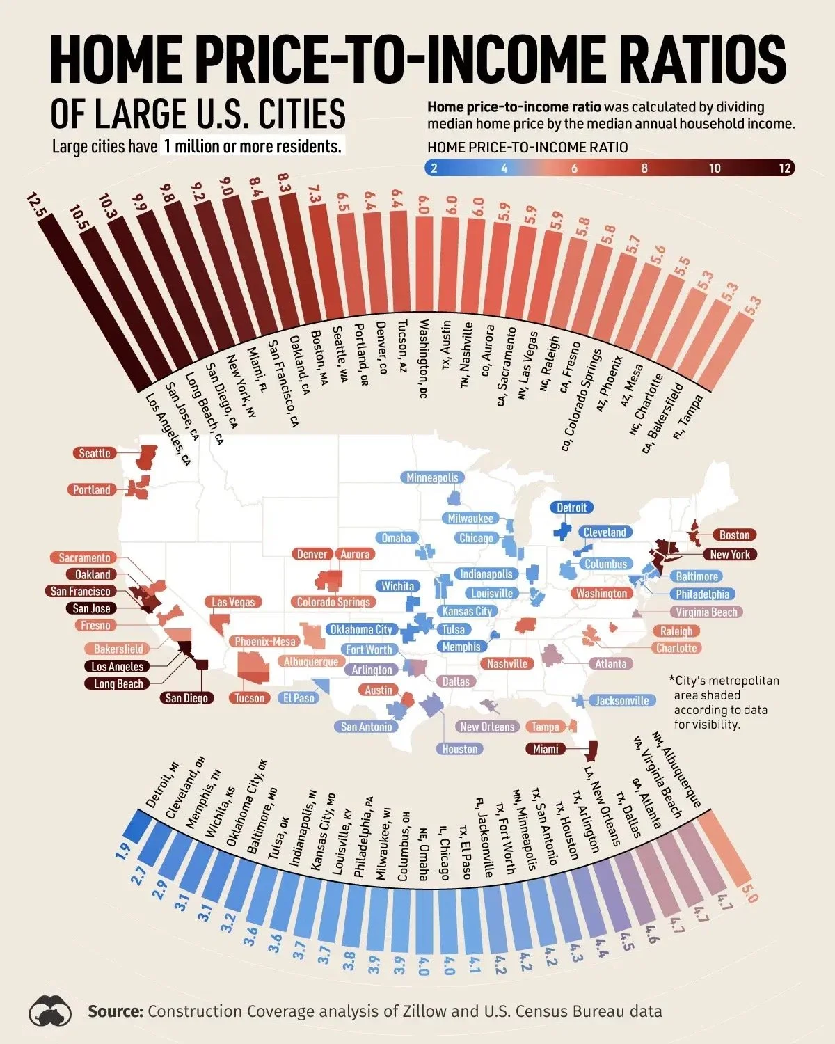 Infographic showing home price-to-income ratios of large U.S. cities. It includes a U.S. map with cities marked and a horizontal bar graph displaying ratios. Cities with higher ratios like Los Angeles and San Francisco are shown in red, while lower r