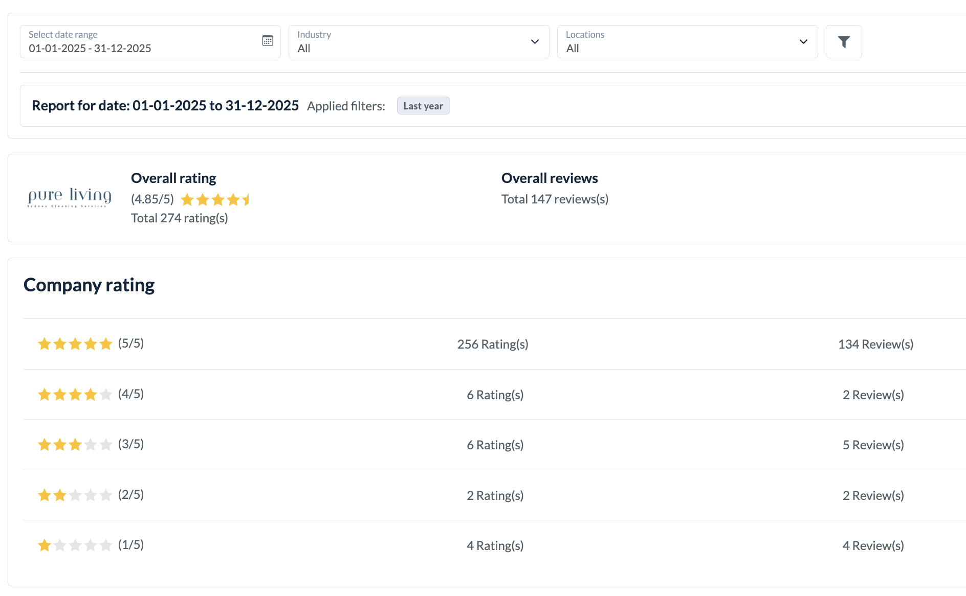 in 2025, over 270 verified jobs were rated through our booking system — with more than 90% receiving five stars.