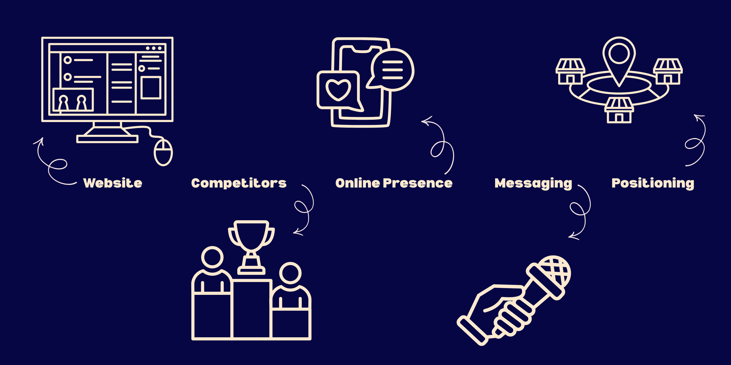 A flowchart with icons and labels representing steps in digital marketing strategy: website, competitors, online presence, messaging, positioning, and an icon of a microphone.