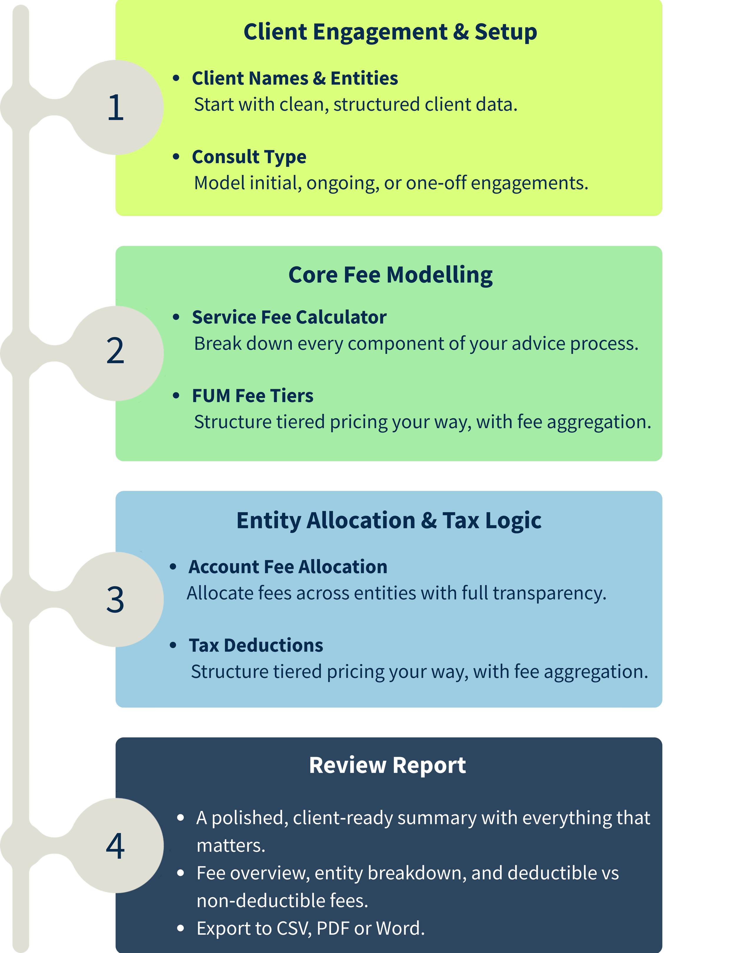 Flowchart titled 'Client Engagement & Setup' with four steps. Step 1: 'Client Names & Entities' and 'Consult Type'. Step 2: 'Core Fee Modelling' with 'Service Fee Calculator' and 'FUM Fee Tiers'. Step 3: 'Entity Allocation & Tax Logic' with 'Account Fee Allocation' and 'Tax Deductions'. Step 4: 'Review Report' detailing a polished summary, fee overview, and export options.