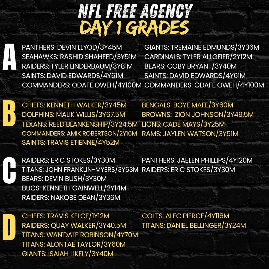 Day 1 of NFL Free Agency and the checks are already flying 💰🏈
I&rsquo;m handing out grades for the biggest deals from the opening day frenzy &mdash; some teams just built contenders&hellip; and some just massively overpaid. 😬
Who cooked and who go