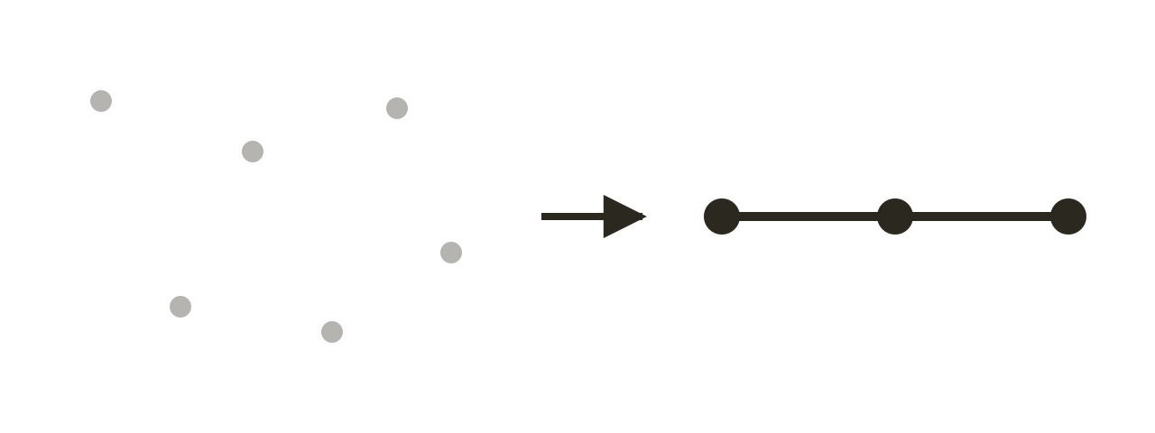 Diagram of a process where five gray dots connect to a black dot, and an arrow points to a linear sequence of three black circles connected by lines.