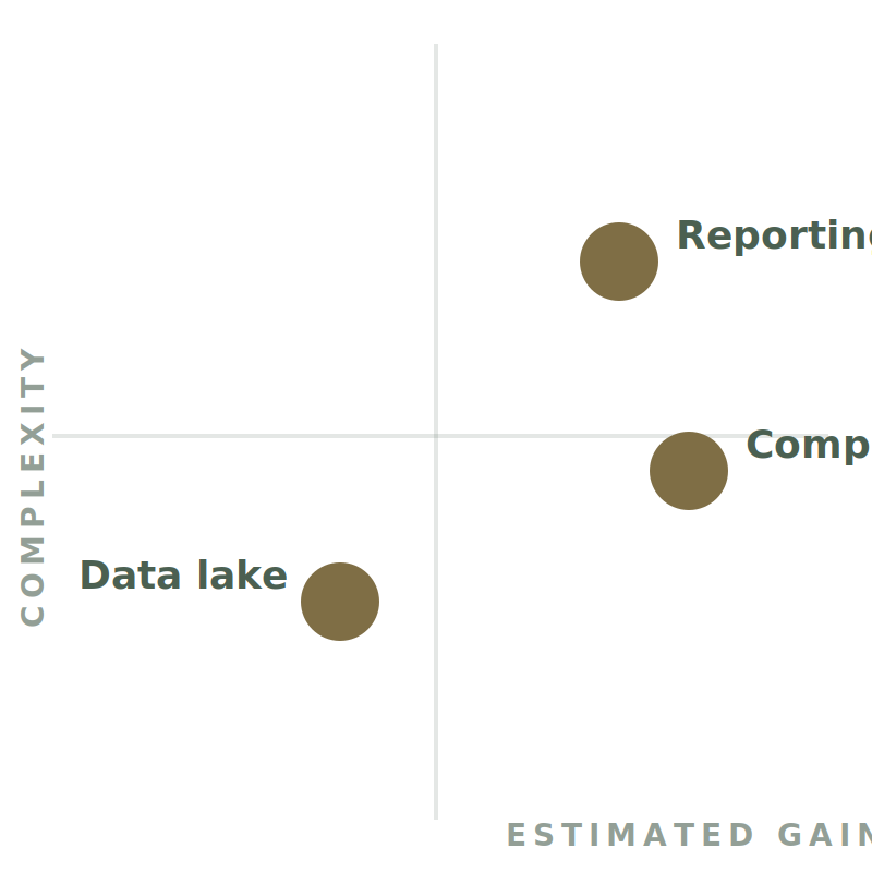 A scatter plot with two axes labeled 'Complexity' (vertical) and 'Estimated Gain' (horizontal). There are three points labeled 'Data lake', 'Reporting', and 'Comp.' saying that Data Lake has low complexity and low estimated gain, Reporting has high complexity and high estimated gain, and Comp. has low complexity and high estimated gain.