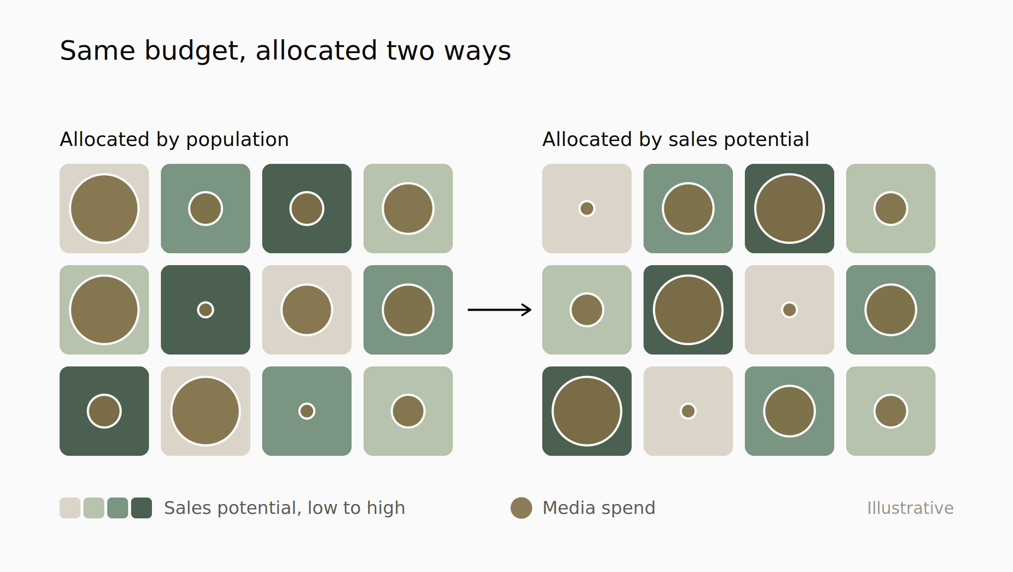Two grids of the same areas. Tile shade shows where sales come from, circles show media spend. Spend by population spreads onto weak areas. Spend by the model concentrates on the strong ones.