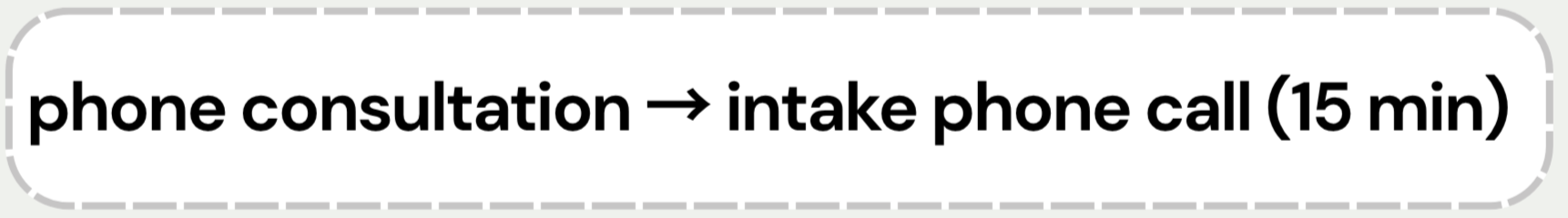 Flowchart step indicating a phone consultation leading to an intake phone call that lasts 15 minutes.