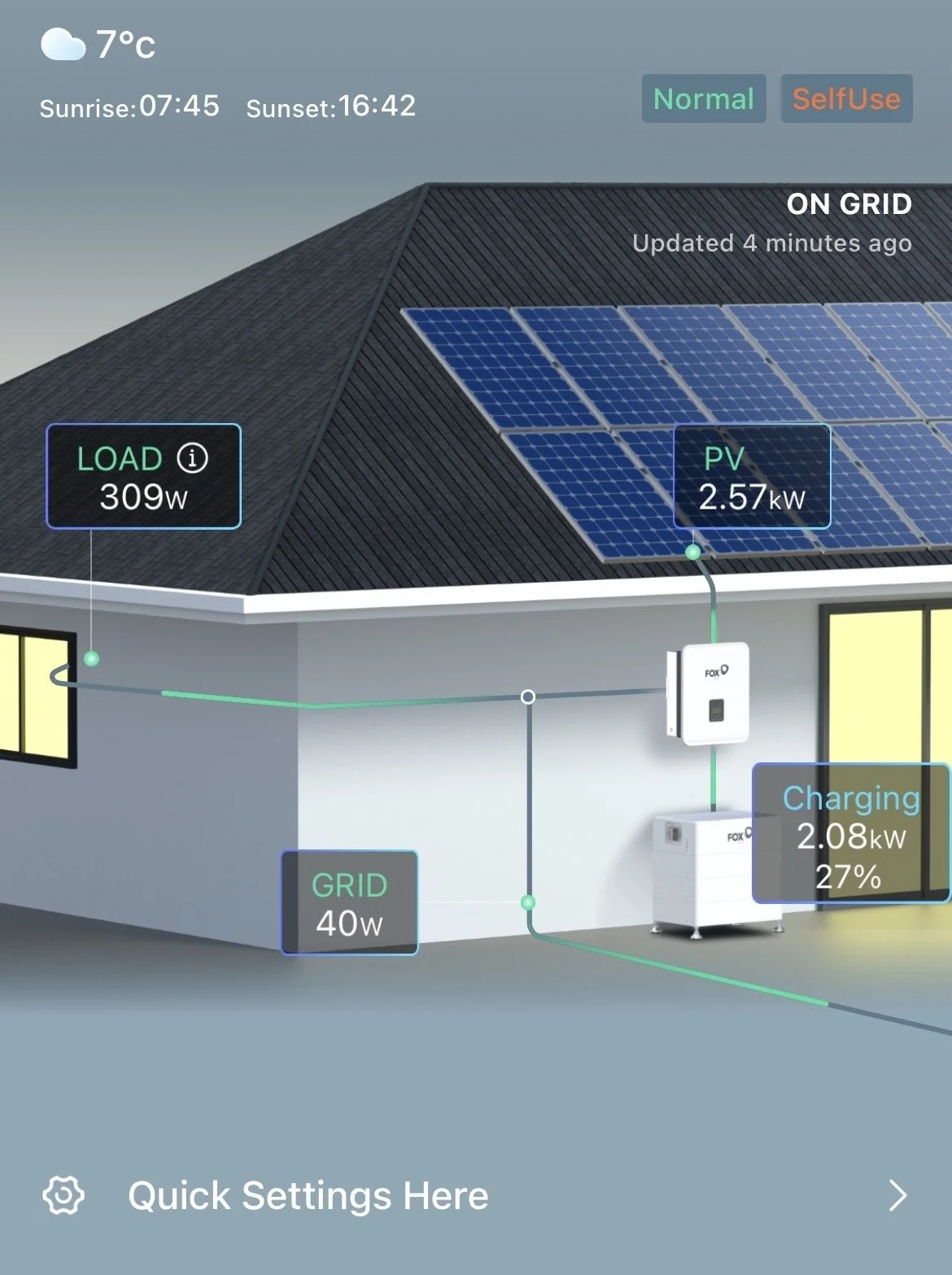 Smart home energy monitoring system displaying solar panels on the roof, with energy production at 2.57 kW, charging capacity at 2.08 kW, house load at 309 watts, and grid usage at 40 watts, with weather information showing 7°C and sunrise and sunset times.