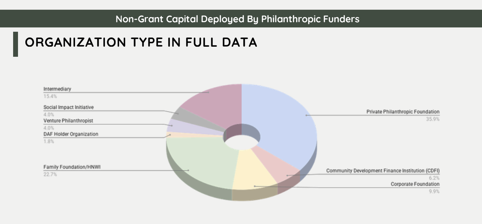 Beyond Grants Research: A Snapshot of Non-Grant Capital Deployed by Philanthropic Funders