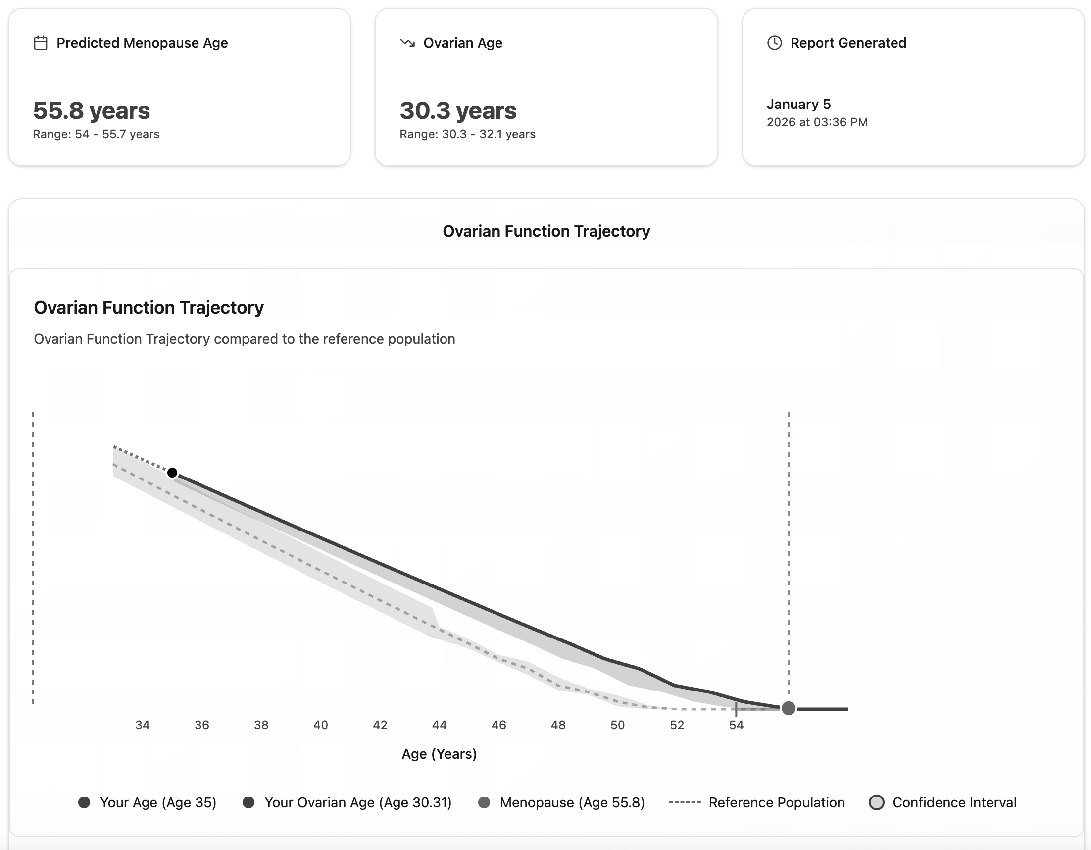 02-MenoTime Report - Ovarian Trajectory.png