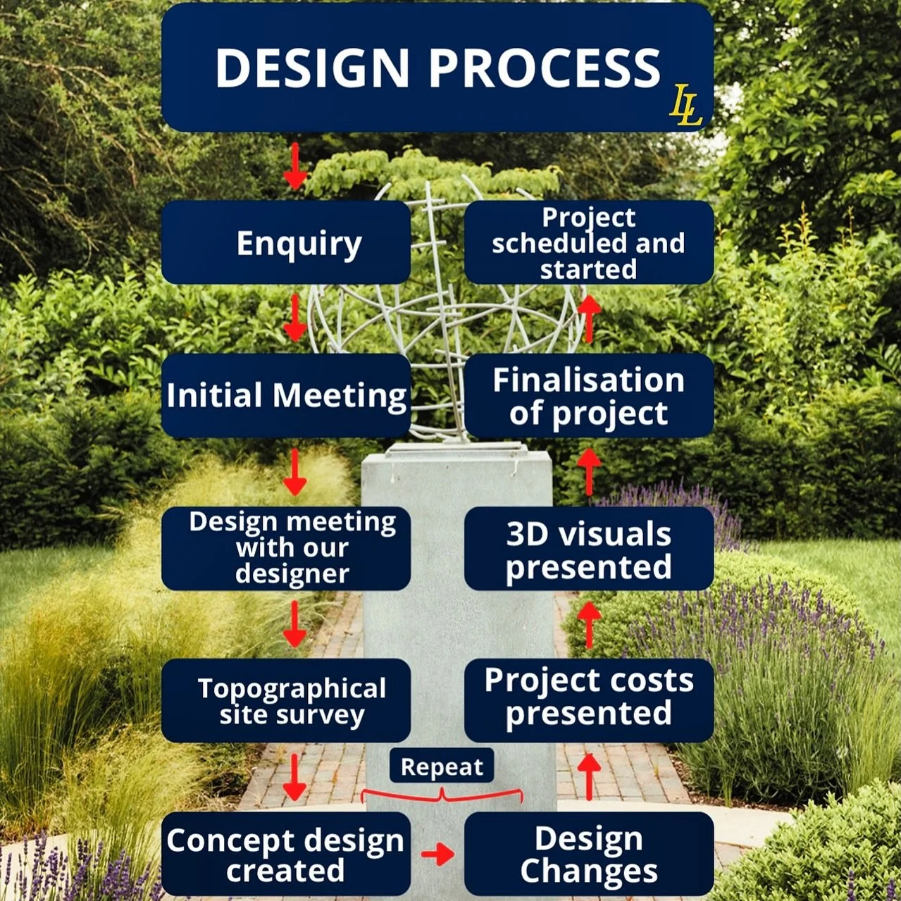 A well-built garden always starts long before the first digger arrives on site. It&rsquo;s the initial planning process that sets us apart from the rest! 

Our design process is structured, collaborative and considered from day one.

It begins with y