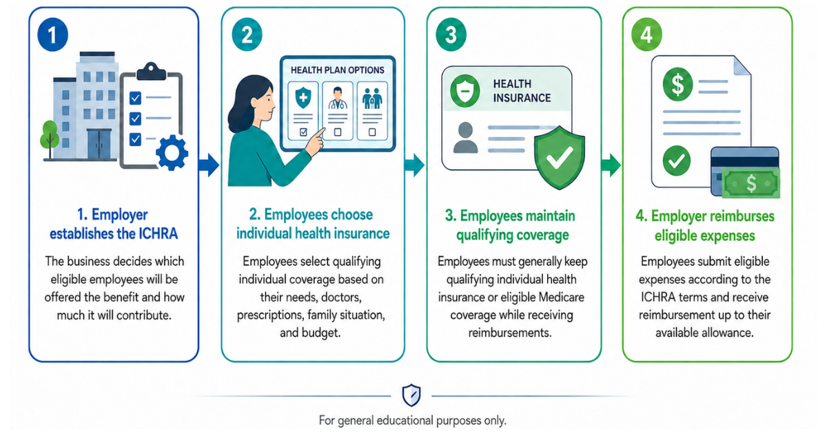 Flowchart illustrating the ICHRA process with four steps: 1. Employer establishes the ICHRA, 2. Employees choose individual health insurance, 3. Employees maintain qualifying coverage, 4. Employer reimburses eligible expenses.