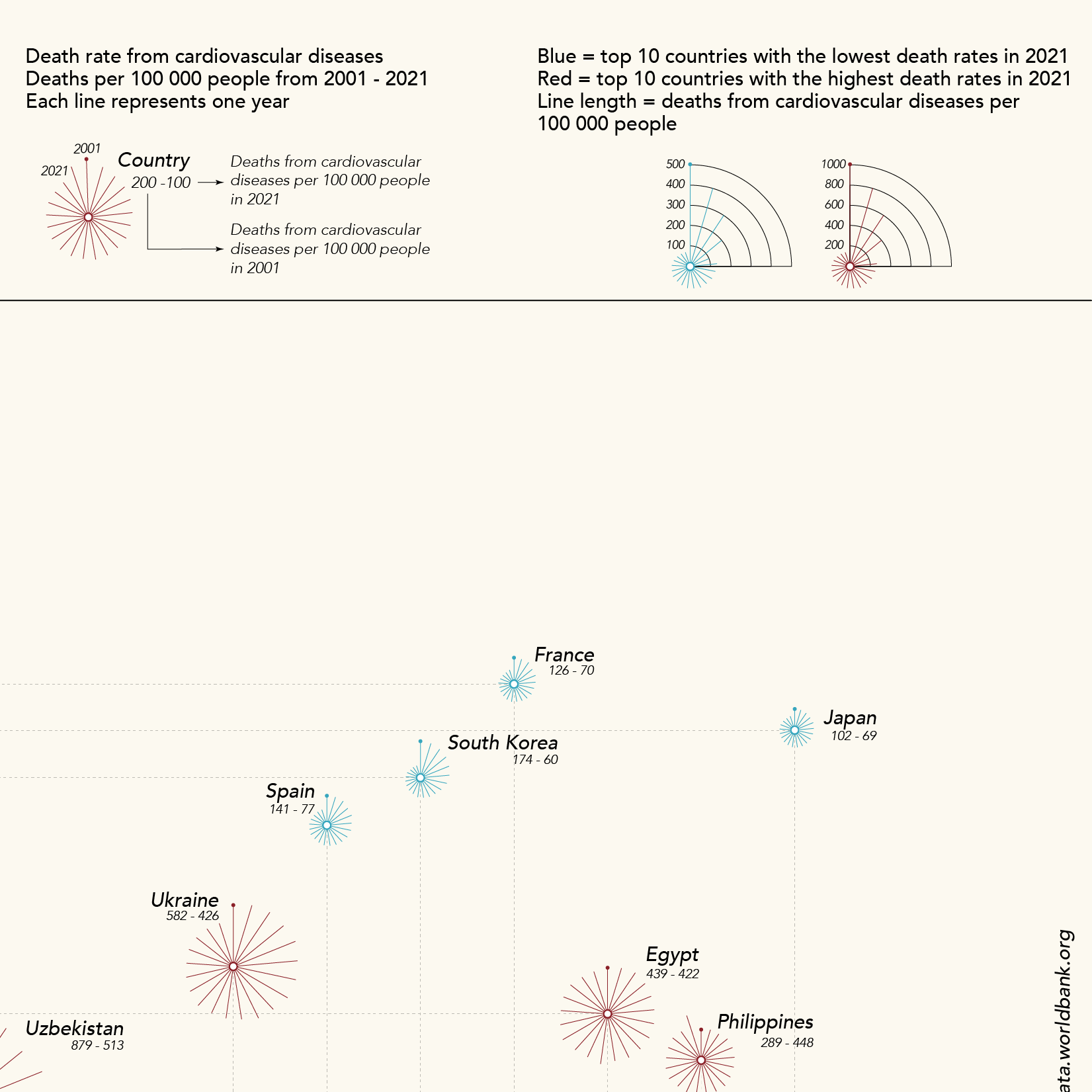 Diagram met stergrafieken die sterfgevallen door hart- en vaatziekten per 100.000 mensen per jaar tonen voor verschillende landen van 2001 tot 2021. Blauwe grafieken geven landen met de laagste sterftecijfers, rode grafieken voor de hoogste. Landen zoals Frankrijk, Japan, Spanje, Zuid-Korea, Oekraïne, Egypte, Filipijnen en Oezbekistan worden weergegeven.