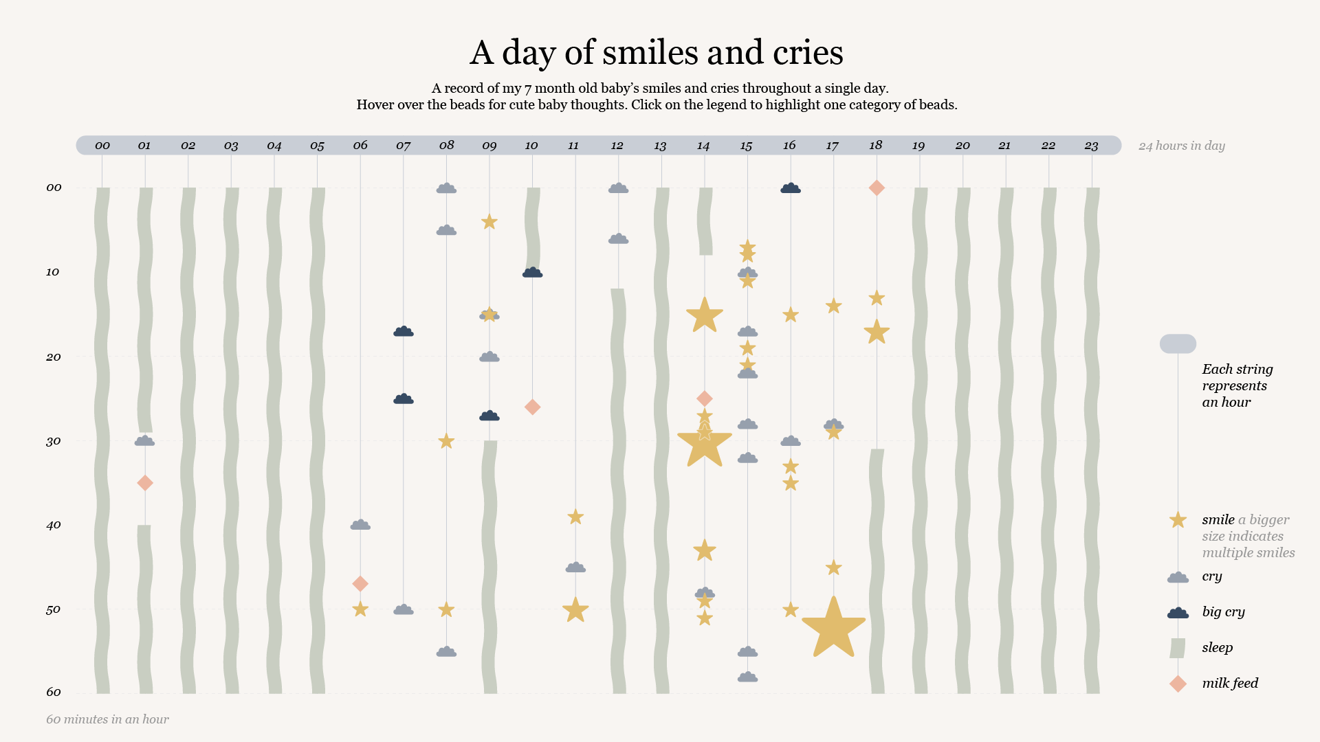 data visualisation on baby smiles and cries