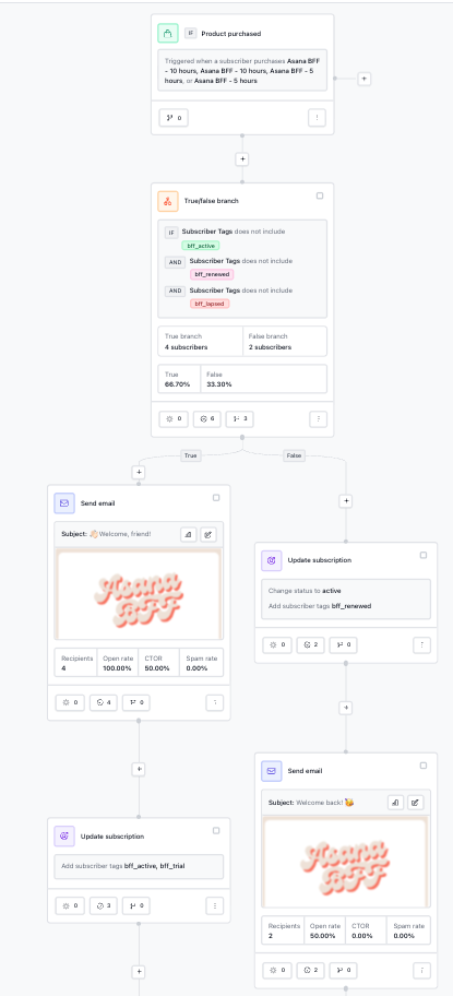 Screenshot shows the automation flow created using beehiiv that introduces newsletter subscribers to the Asana BFF Resource Hub.