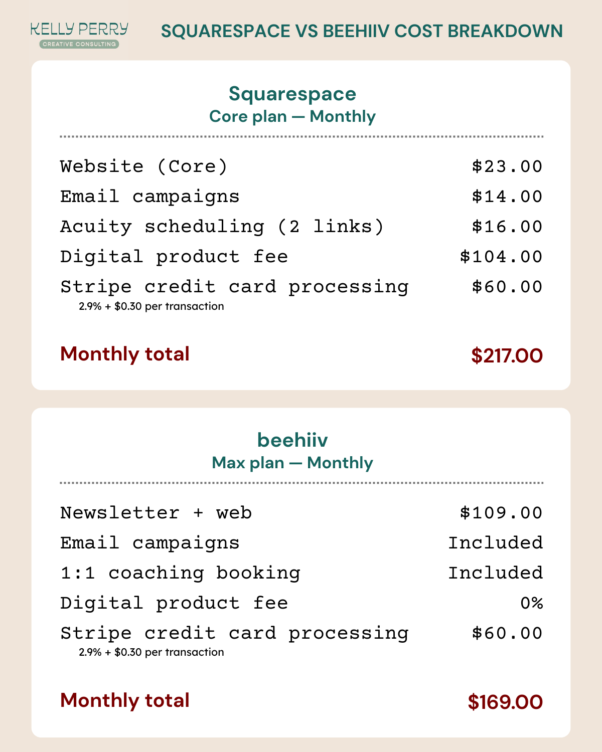 Cost comparison chart: Squarespace Core plan totals $217/month vs. beehiiv Max plan totals $169/month.