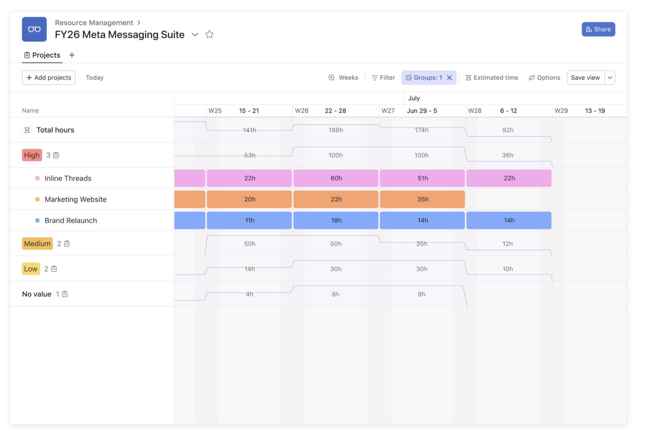 Asana's Capacity Plan view can now be grouped by custom field