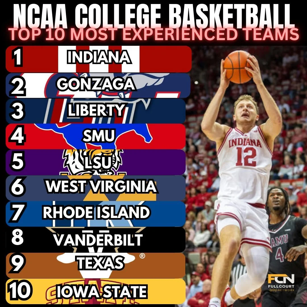 The oldest team in the nation is the Indiana Hoosiers and should help them in year 1 of the Coach DeVries Era.
#indianahoosiers #indianabasketball #collegebasketball #ncaab #ncaabasketball #collegehoops #ncaahoops