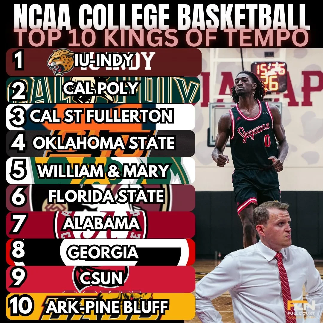 Top 10 Kings of Tempo as @iuindy_mbb leads the nation according to KenPom. Keep a close eye on the Jaguars of IU-Indy. Follow @fullcourtnetwork for all your college basketball content.
#iuindy #collegebasketball #ncaabasketball #collegehoops #ncaab #
