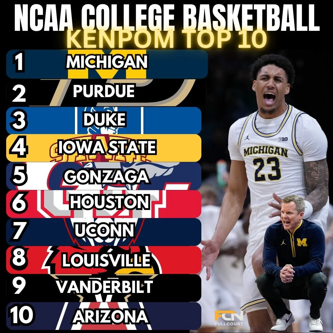 Latest KenPom Top and @umichbball is #1. The last four games have been domination and still a lot of basketball to be played!
#michiganwolverines #michiganbasketball #goblue #collegebasketball #ncaabasketball #collegehoops
