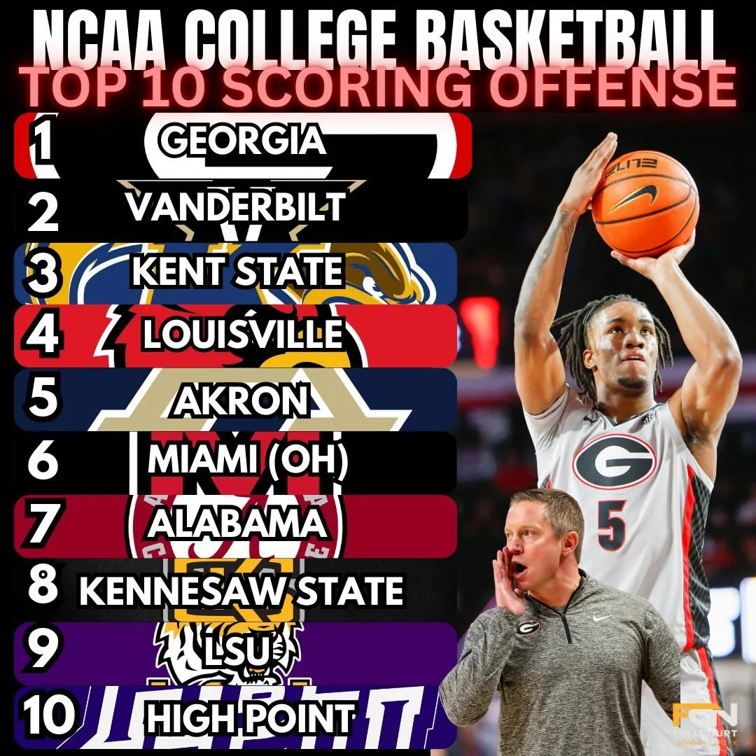 NCAA Top 10 Scoring Offense and @ugabasketball is number #1 with sec conference foe @vandymbb . SEC is represented well in the Top 10 but watch out for the @macsports with @kentstmbb @miamioh_bball @zipsmbb filling up the hoops.
#collegebasketball #n