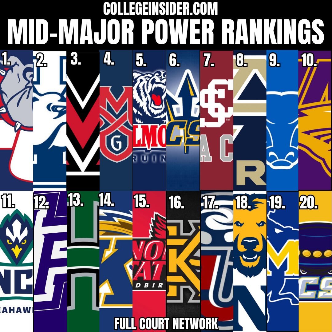 Mid Major Power Rankings as @zagmbb holding down the #1 spot with @yalembasketball at number 2 and @miamioh_bball sitting at #3. The @macsports conference has (3) teams in the top 10 and (4) in the top 14. We see you @unc_bearsmbb @mcneesembb @kentst