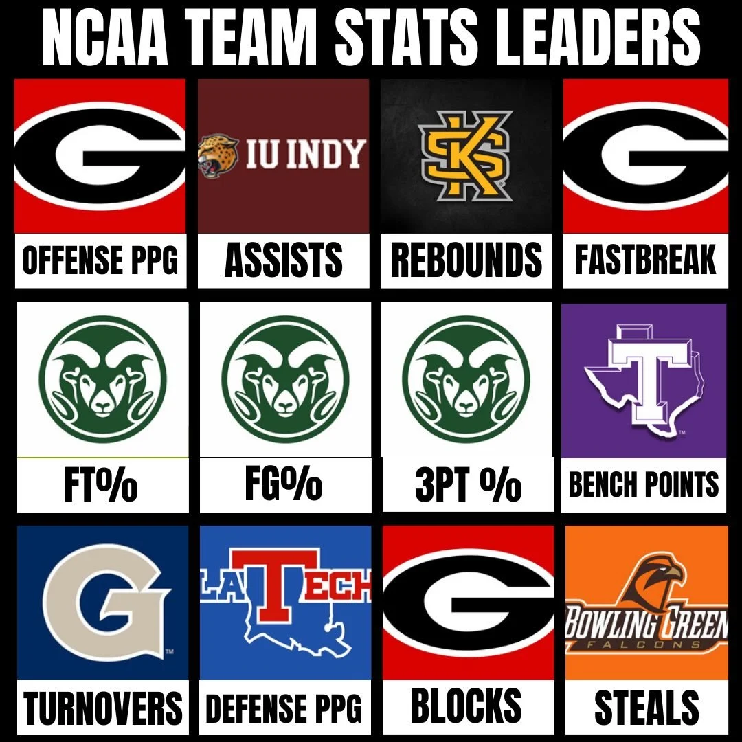 NCAA Team Stats Leaders and look at @ugabasketball and @csumbasketball as they are getting it done amongst three categories each. Follow @fullcourtnetwork for all your college basketball content. #georgiabulldogs #collegebasketball #coloradostaterams