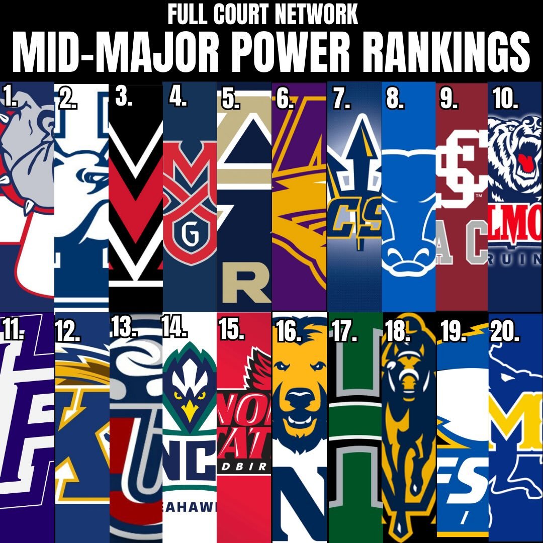 Our @fullcourtnetwork Mid Major Top 20 Power Rankings and a lot of great teams playing some really good ball. Gonzaga continues at number 1.
#collegebasketball #ncaabasketball #collegehoops #ncaab #gonzagabasketball