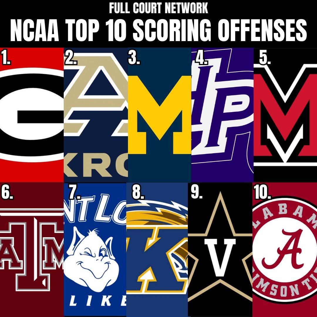 Current NCAA Top 10 Scoring Offenses and 4 come from the SEC Conference while 3 teams from the @macsports . Really good teams scoring the ball and follow @fullcourtnetwork for all your college basketball content. #collegebasketball #georgiabulldogs #
