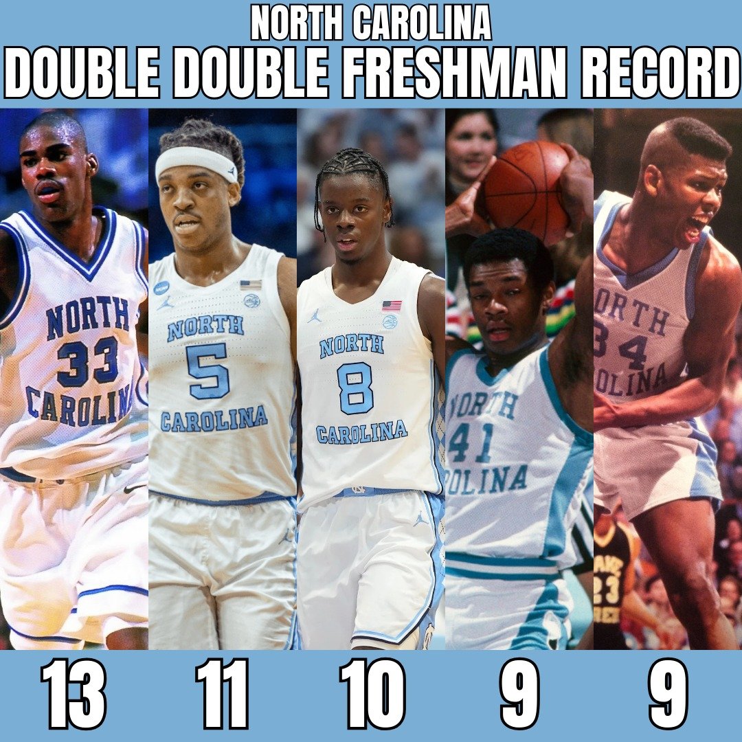 Game by Game Tar Heel Freshman Sensation, Caleb Wilson, is getting closer to breaking the UNC Freshman Double Double Record. 10 down 4 more to go.
Follow us @fullcourtnetwork for all your College Basketball Content.
#northcarolinabasketball #unctarhe
