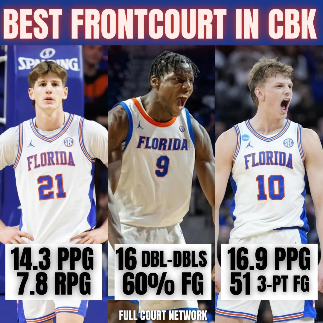Does @gatorsmbk have the best front court in #collegebasketball right now? We think so and follow us @fullcourtnetwork for all your college basketball content. #ncaabasketball #collegehoops #collegebasketball #ncaab