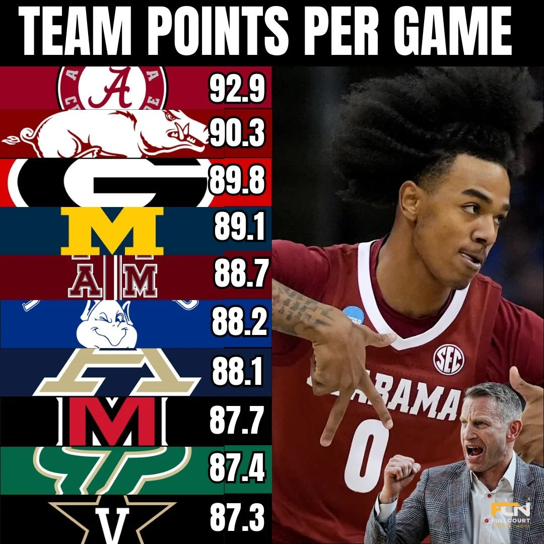 Current NCAA Team Points Per Game Leaders as Alabama leads the nation and 5 of the top 10 are from the SEC Conference but look at Akron and Miami-Ohio holding it down for the MAC Conference. Also love what @usfmbb are doing in Year 1 of the @coachbry