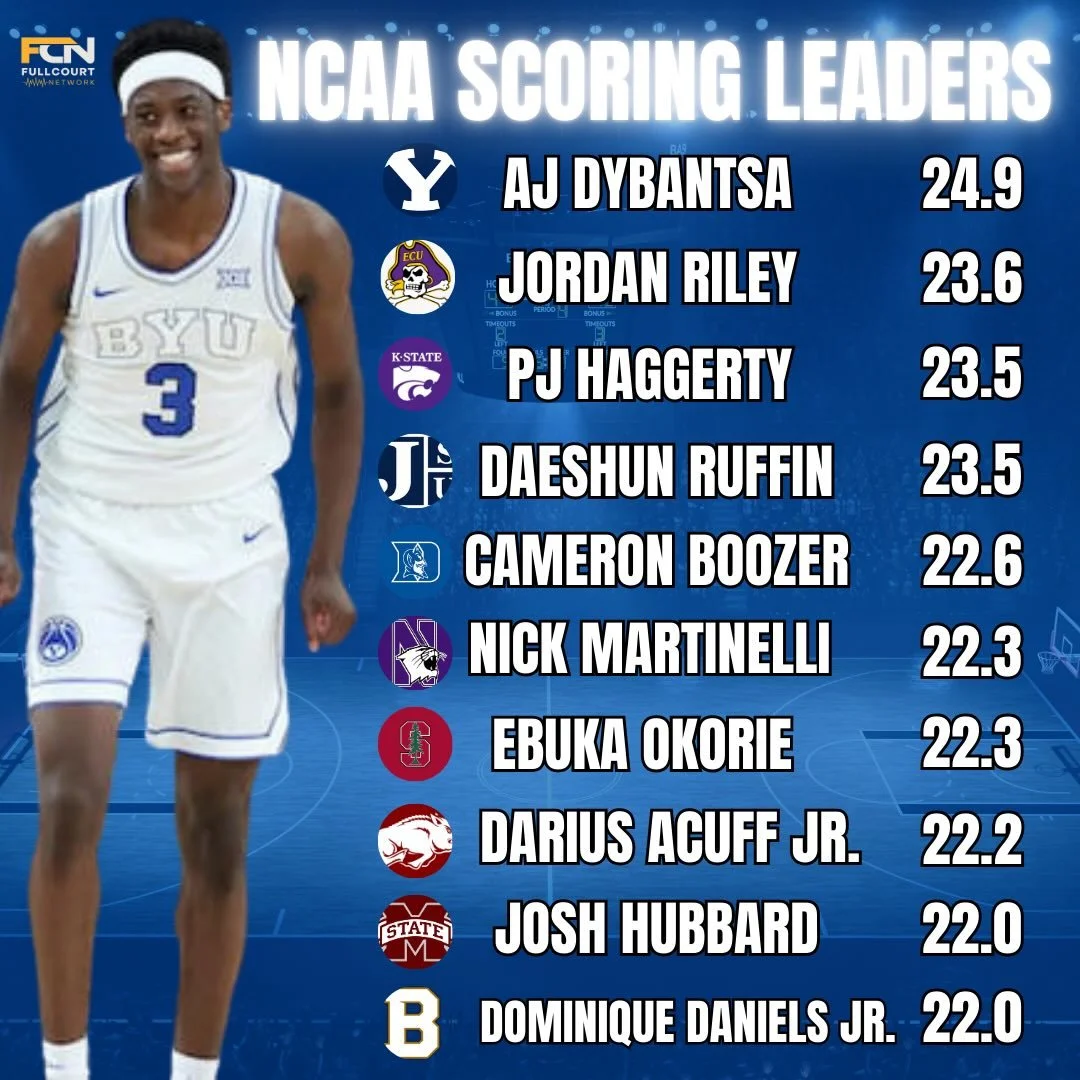 Current NCAA Scoring leaders and follow us @fullcourtnetwork for all your college basketball content.
#ncaabasketball #ncaahoops #collegebasketball #collegehoops #ncaab