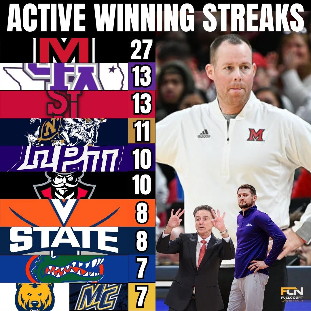 Current NCAA Men's Basketball Longest Active Winning Streaks and how about them @miamioh_bball and all these teams are rolling. 

Follow us @fullcourtnetwork for all your college basketball content.

#collegebasketball #ncaabasketball #collegehoops #
