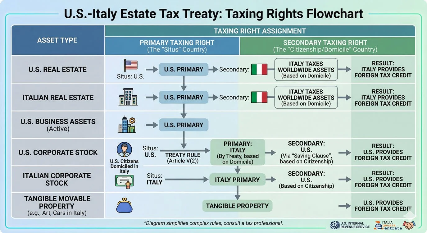 US-Italy Estate Tax Treaty - Taxing Rights