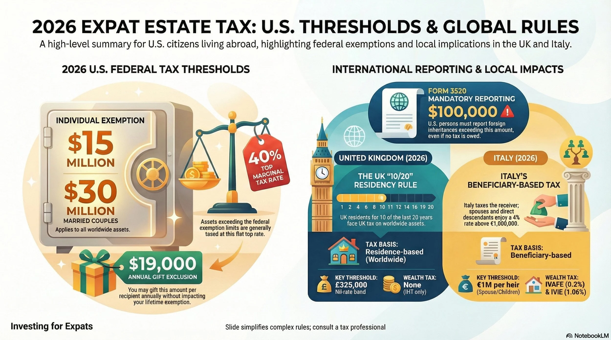 U.S. Estate & Inheritance Tax for American Expatriates