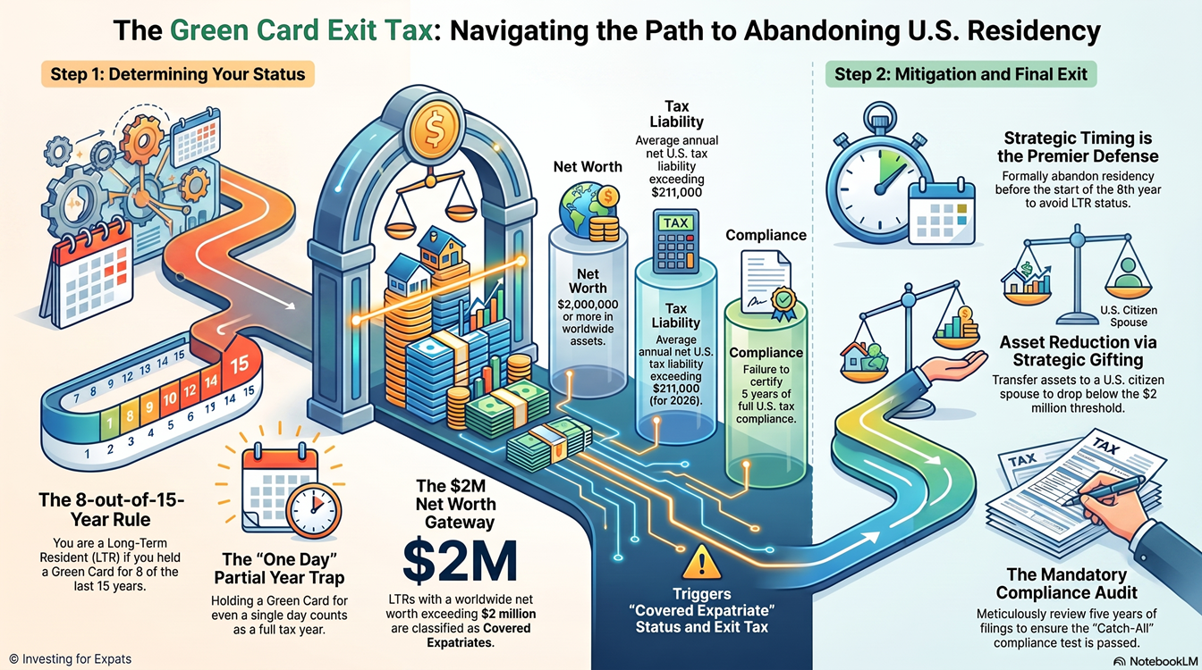U.S. Residency Exit Tax Guide