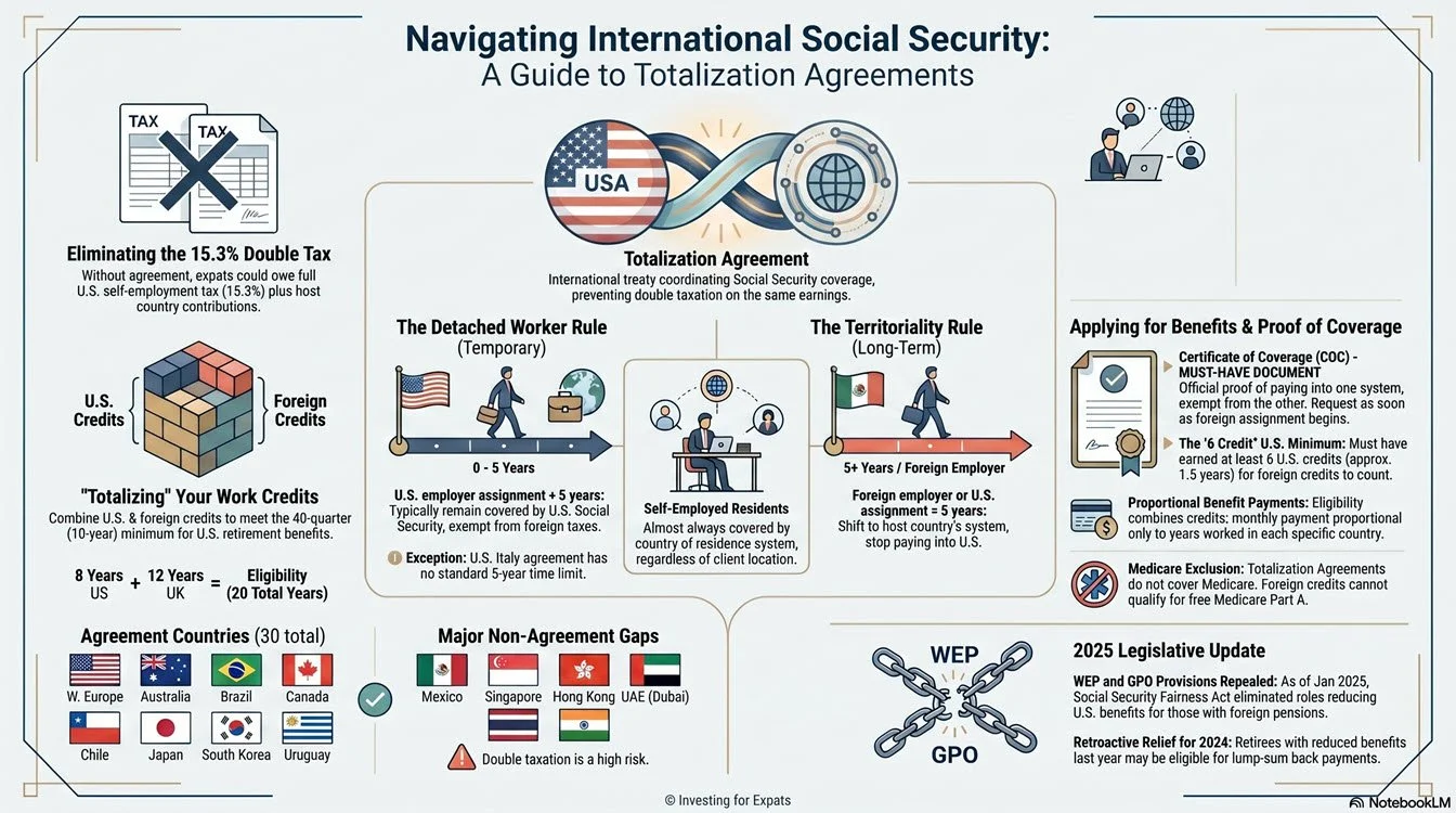 International Social Security Totalization Agreements with Europe