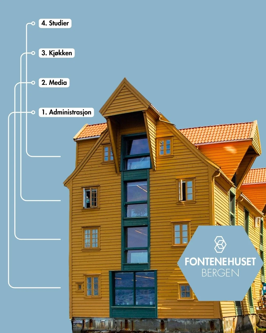 Fontenehuset Bergen er organisert i fire arbeidsenheter: Administrasjon, Media, Kjøkken og Studier.
ℹ️ Hva er en arbeidsenhet?
En arbeidsenhet er en del av huset med spesifikke ansvarsområder og oppgaver knyttet til den daglige driften.