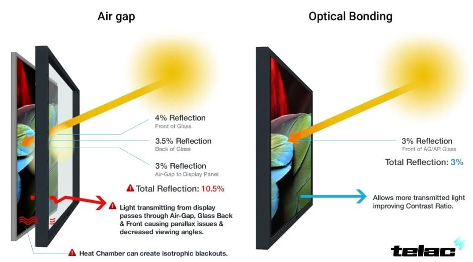 Airbonding vs. Optisk bondning