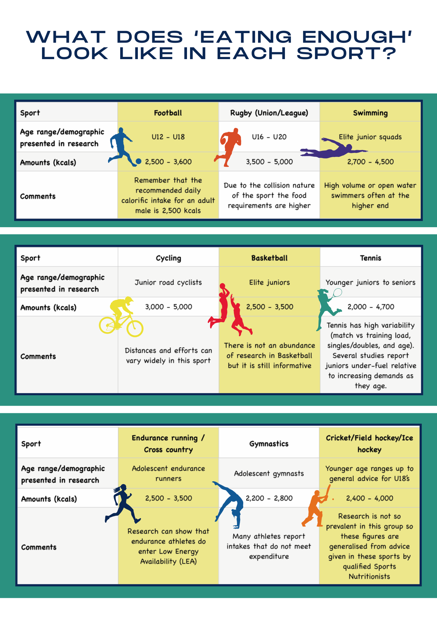 A table showing how many calories youth athlete need to consume in different sports to meet energy requirementsrequirement