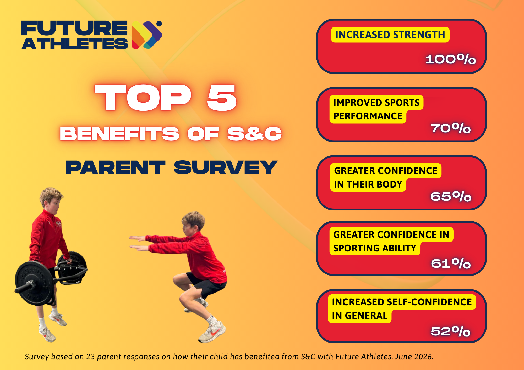 Top 5 benefits of youth strength training Future Athletes parent survey results