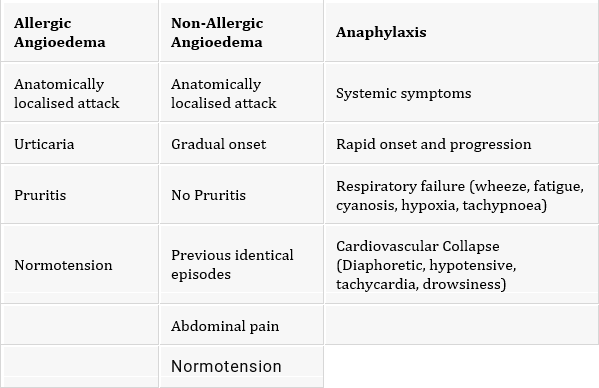 Anaphylaxis And Angiodema Fundamentals Of Critical Care 