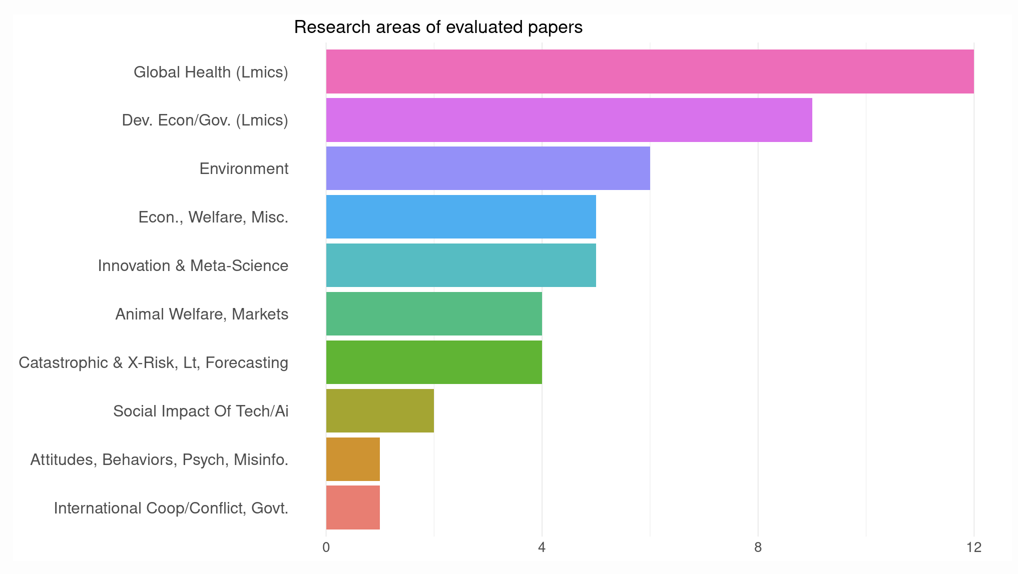 Commissioned Evaluations | Enhanced Research Credibility — The Unjournal